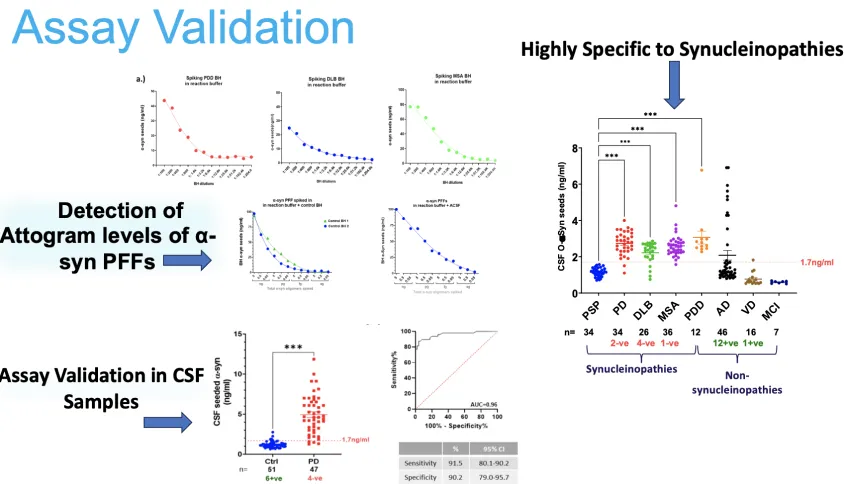 Graph showing α-syn aggregate detection across different neurological conditions